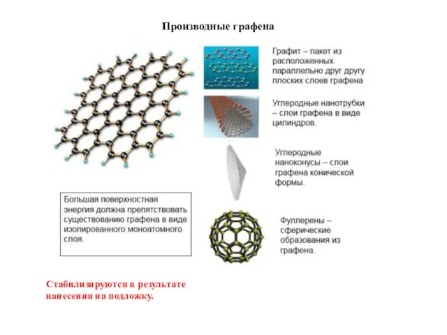 Производные графена Стабилизируются в результате нанесения на подложку.