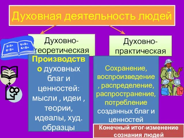 Духовная деятельность людей Духовно-теоретическая Духовно-практическая Производство духовных благ и ценностей: мысли