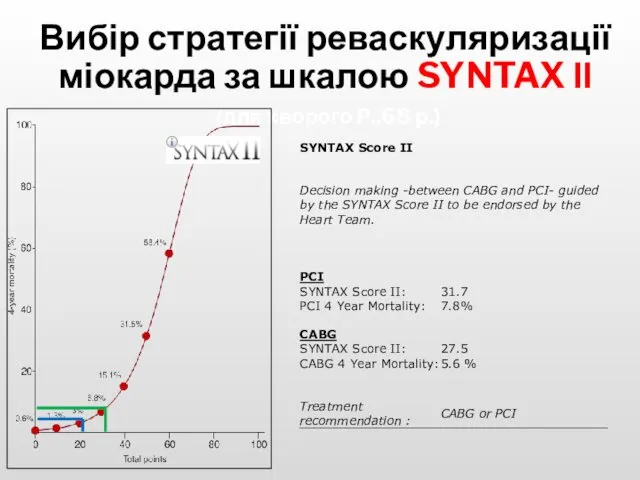 Вибір стратегії реваскуляризації міокарда за шкалою SYNTAX ІІ (для хворого Р.,68 р.)