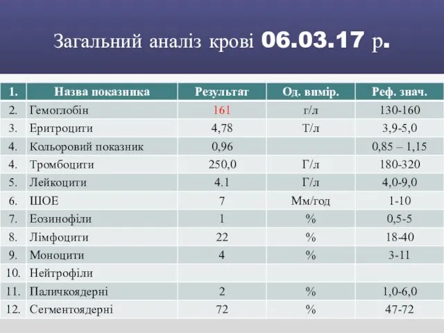 Загальний аналіз крові 06.03.17 р.