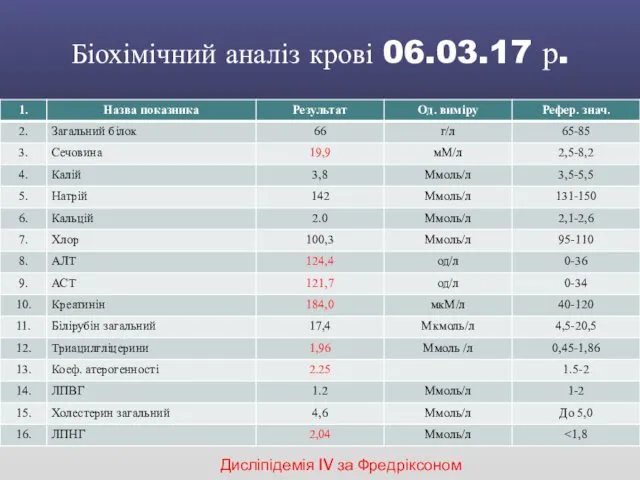 Біохімічний аналіз крові 06.03.17 р. Дисліпідемія IV за Фредріксоном