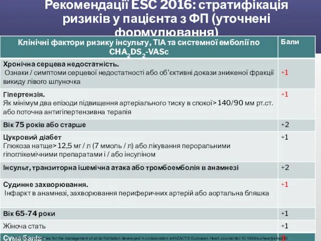 Рекомендації ESC 2016: стратифікація ризиків у пацієнта з ФП (уточнені формулювання)