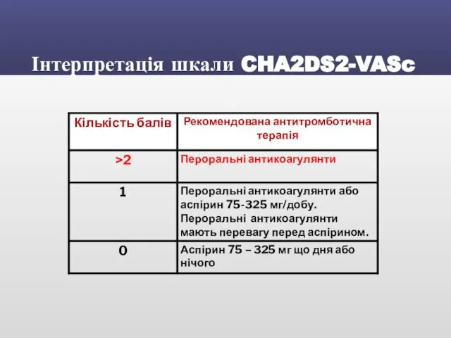 Інтерпретація шкали CHA2DS2-VASc