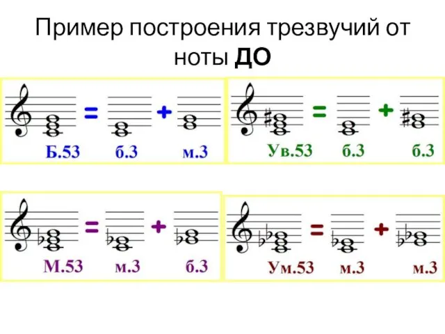 Пример построения трезвучий от ноты ДО