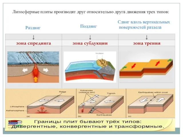 Литосферные плиты производят друг относительно друга движения трех типов: Раздвиг Поддвиг