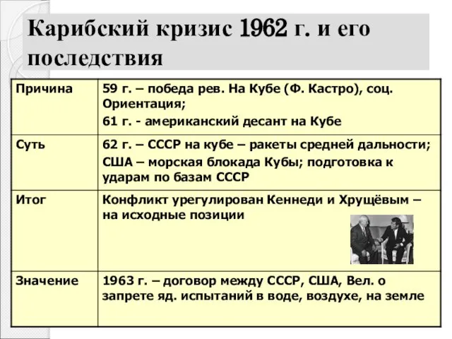 Карибский кризис 1962 г. и его последствия