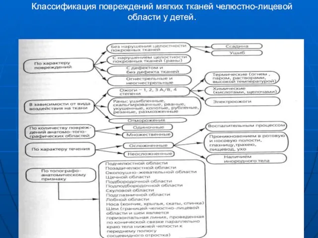 Классификация повреждений мягких тканей челюстно-лицевой области у детей.