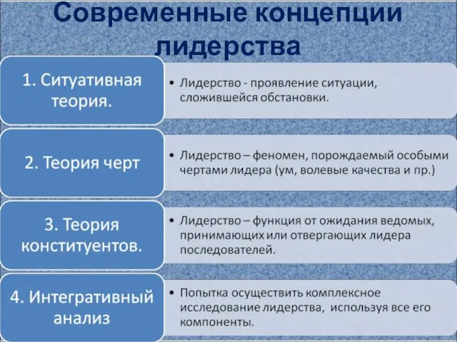 Современные концепции лидерства