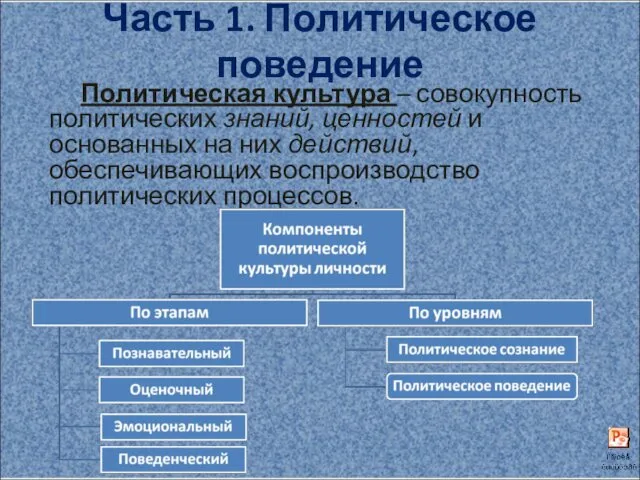 Часть 1. Политическое поведение Политическая культура – совокупность политических знаний, ценностей