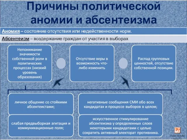 Причины политической аномии и абсентеизма