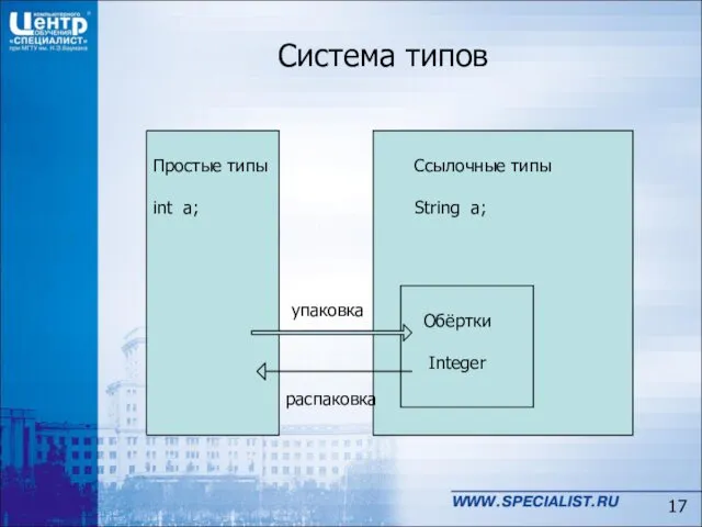 Ссылочные типы String a; Система типов Обёртки Integer Простые типы int a; упаковка распаковка