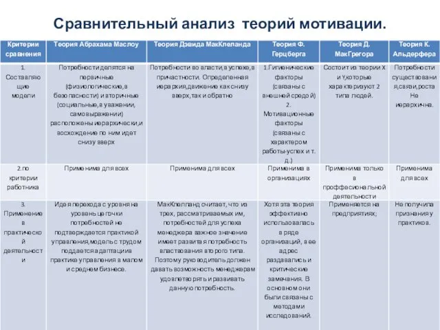 Сравнительный анализ теорий мотивации.