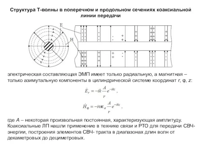 Структура Т-волны в поперечном и продольном сечениях коаксиальной линии передачи электрическая