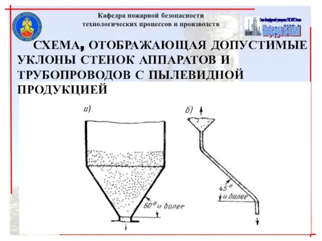 СХЕМА, ОТОБРАЖАЮЩАЯ ДОПУСТИМЫЕ УКЛОНЫ СТЕНОК АППАРАТОВ И ТРУБОПРОВОДОВ С ПЫЛЕВИДНОЙ ПРОДУКЦИЕЙ