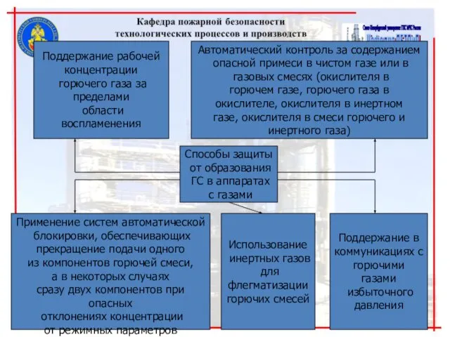 Способы защиты от образования ГС в аппаратах с газами Поддержание рабочей