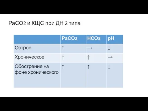 РаСО2 и КЩС при ДН 2 типа