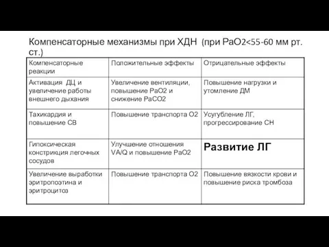 Компенсаторные механизмы при ХДН (при РаО2