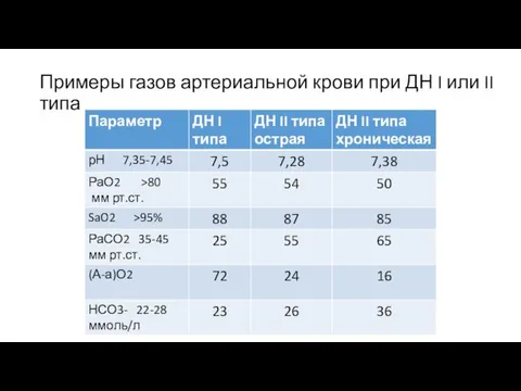 Примеры газов артериальной крови при ДН I или II типа