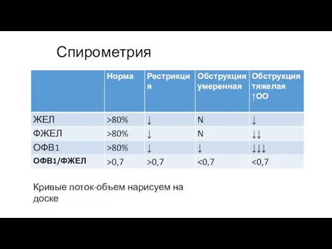 Спирометрия Кривые поток-объем нарисуем на доске