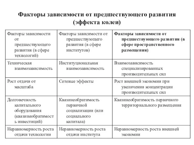 Факторы зависимости от предшествующего развития (эффекта колеи)