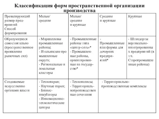 Классификация форм пространственной организации производства