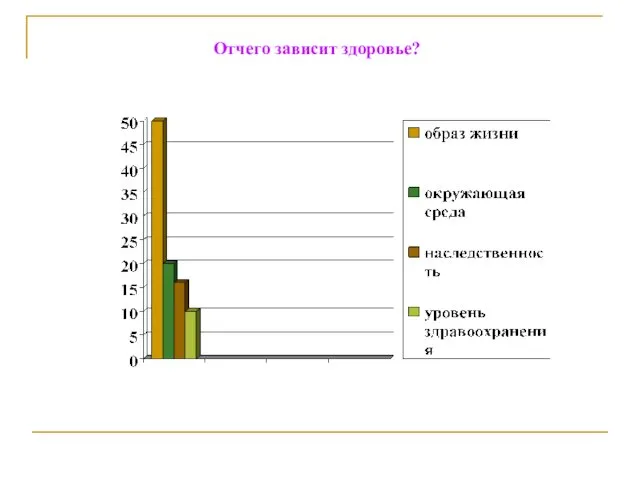 Отчего зависит здоровье?