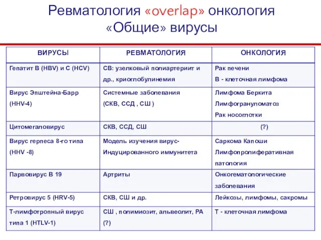 Ревматология «overlap» онкология «Общие» вирусы