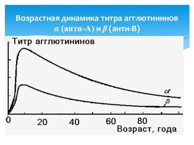 Возрастная динамика титра агглютининов α (анти-А) и β (анти-В)