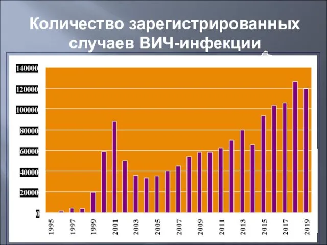 Количество зарегистрированных случаев ВИЧ-инфекции у граждан России На 31.12.2015.зарегистрировано 1 006