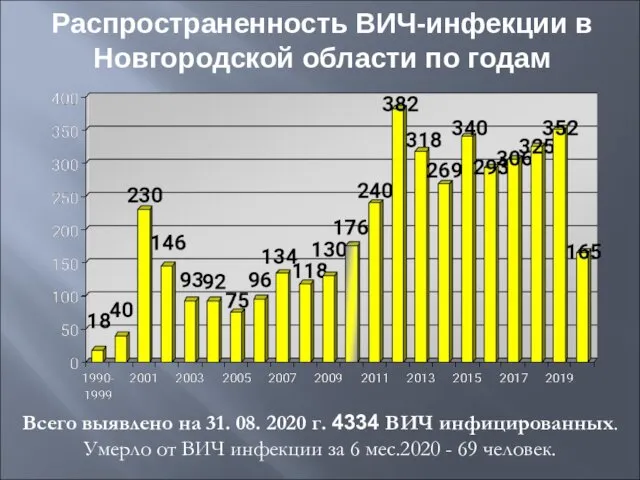 Распространенность ВИЧ-инфекции в Новгородской области по годам Всего выявлено на 31.