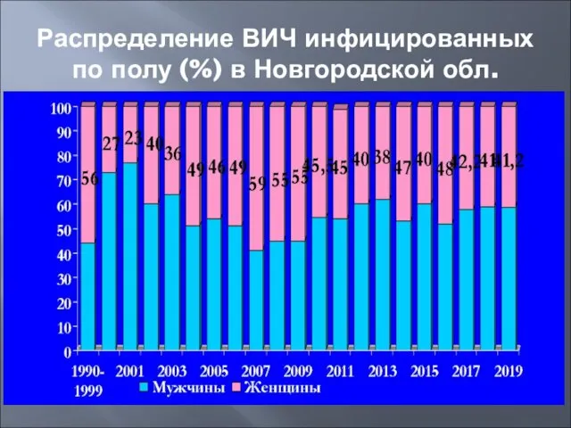 % Распределение ВИЧ инфицированных по полу (%) в Новгородской обл.