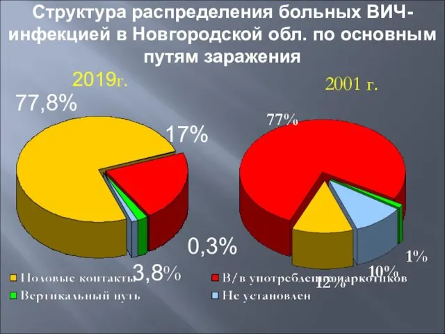 Структура распределения больных ВИЧ-инфекцией в Новгородской обл. по основным путям заражения