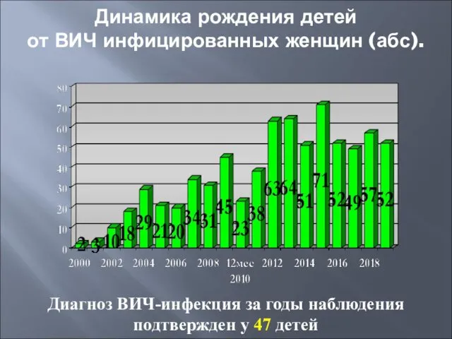 Динамика рождения детей от ВИЧ инфицированных женщин (абс). Диагноз ВИЧ-инфекция за