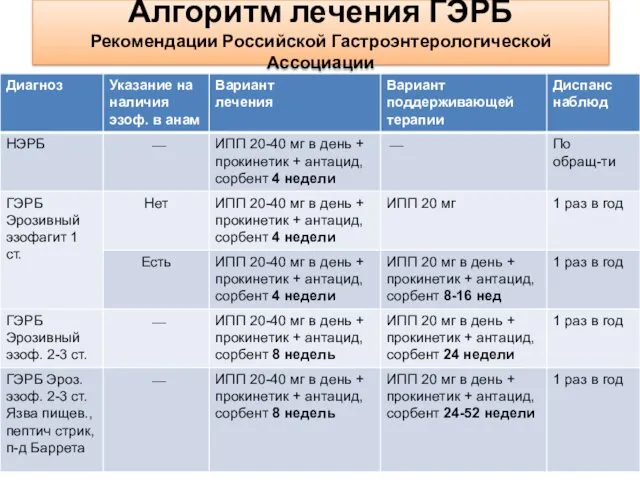 Алгоритм лечения ГЭРБ Рекомендации Российской Гастроэнтерологической Ассоциации