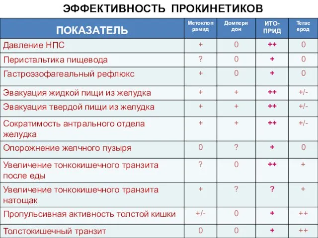 ЭФФЕКТИВНОСТЬ ПРОКИНЕТИКОВ