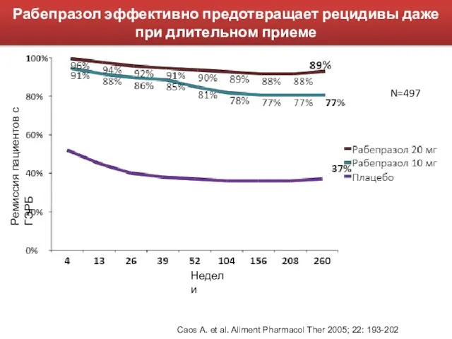 Рабепразол эффективно предотвращает рецидивы даже при длительном приеме Ремиссия пациентов с