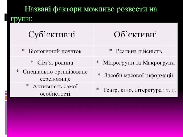 Названі фактори можливо розвести на групи: