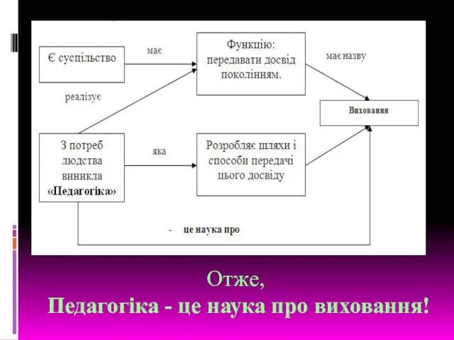 Отже, Педагогіка - це наука про виховання!