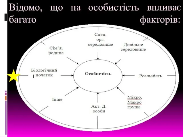 Відомо, що на особистість впливає багато факторів: