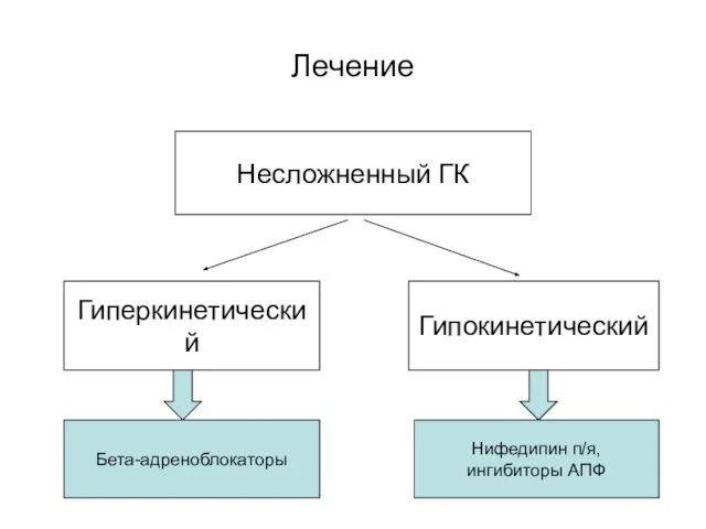 Лечение Несложненный ГК Гиперкинетический Гипокинетический Бета-адреноблокаторы Нифедипин п/я, ингибиторы АПФ