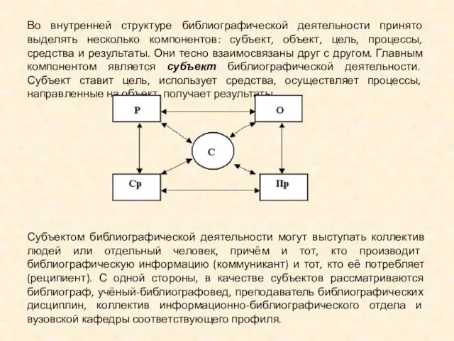 Во внутренней структуре библиографической деятельности принято выделять несколько компонентов: субъект, объект,