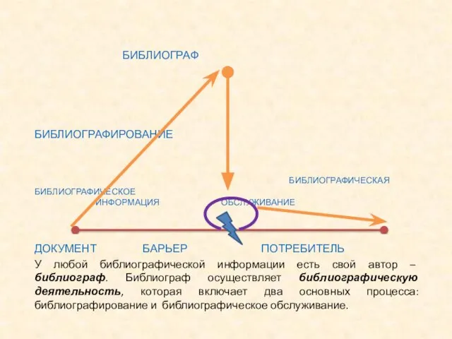 БИБЛИОГРАФ БИБЛИОГРАФИРОВАНИЕ БИБЛИОГРАФИЧЕСКАЯ БИБЛИОГРАФИЧЕСКОЕ ИНФОРМАЦИЯ ОБСЛУЖИВАНИЕ ДОКУМЕНТ БАРЬЕР ПОТРЕБИТЕЛЬ У любой