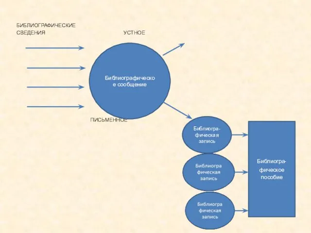 БИБЛИОГРАФИЧЕСКИЕ СВЕДЕНИЯ УСТНОЕ ПИСЬМЕННОЕ Библиографическое сообщение Библиогра-фическая запись Библиогра-фическое пособие