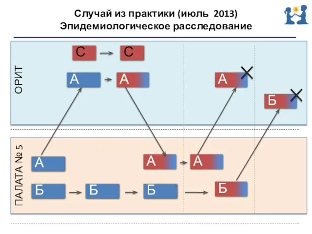 Случай из практики (июль 2013) Эпидемиологическое расследование Б С А ОРИТ