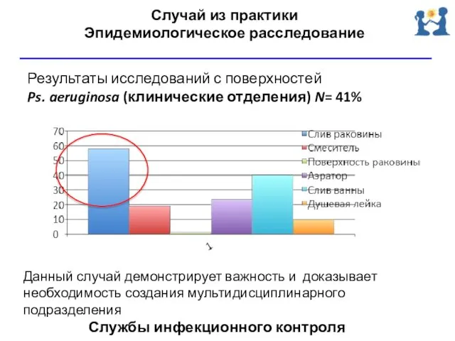 Случай из практики Эпидемиологическое расследование Результаты исследований с поверхностей Ps. aeruginosa