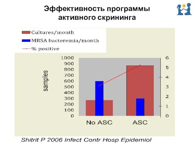 Эффективность программы активного скрининга