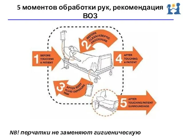 5 моментов обработки рук, рекомендация ВОЗ NB! перчатки не заменяют гигиеническую обработку рук