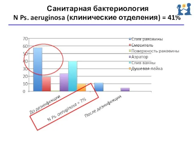 Санитарная бактериология N Ps. aeruginosa (клинические отделения) = 41%