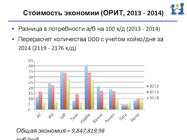 Стоимость экономии (ОРИТ, 2013 - 2014) Разница в потребности а/б на