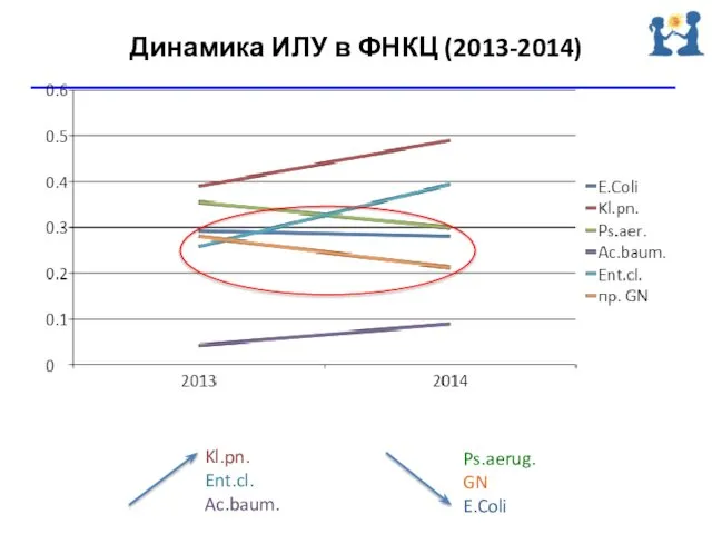 Динамика ИЛУ в ФНКЦ (2013-2014) Kl.pn. Ent.cl. Ac.baum. Ps.aerug. GN E.Coli